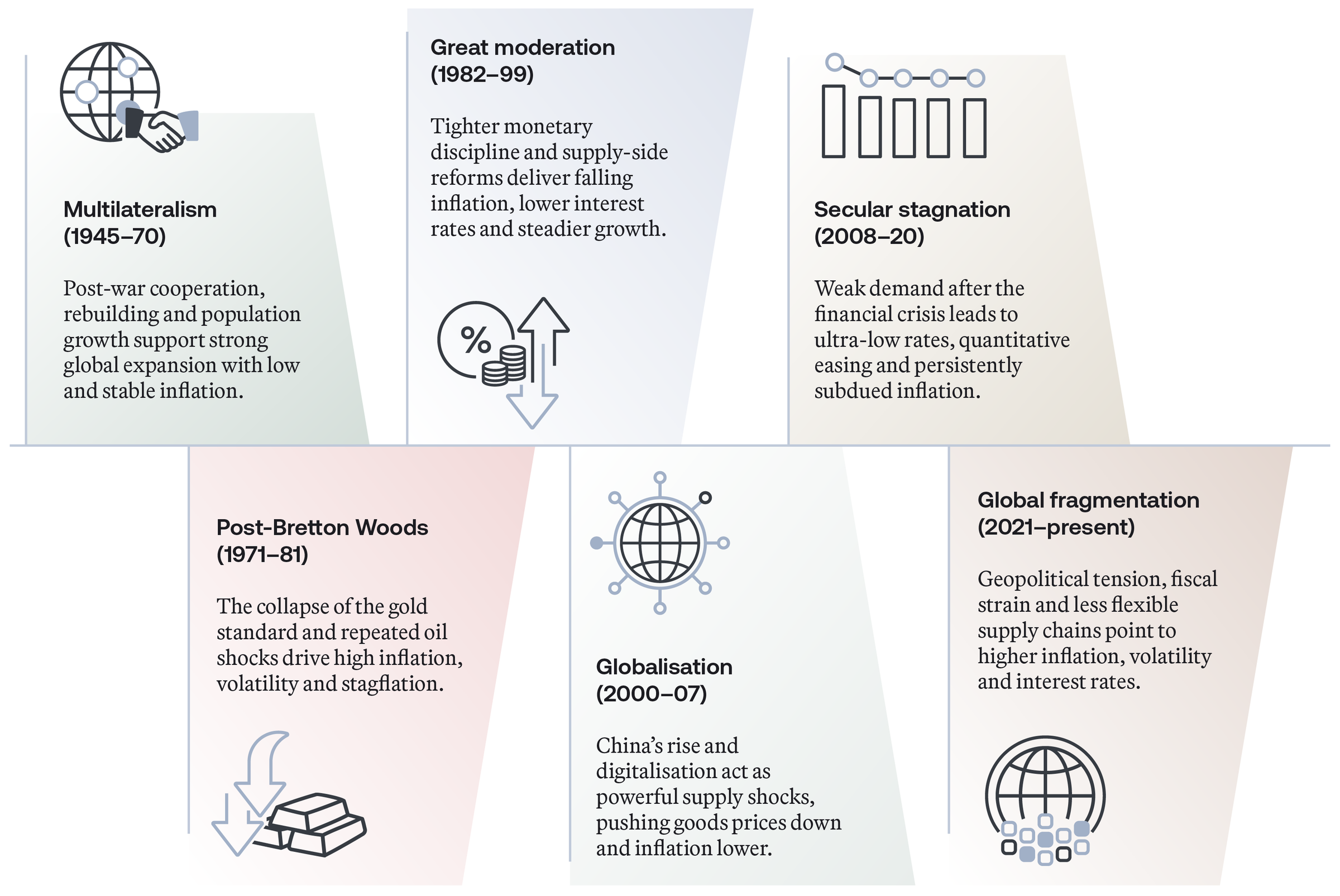 From Global Cooperation to Global Fragmentation