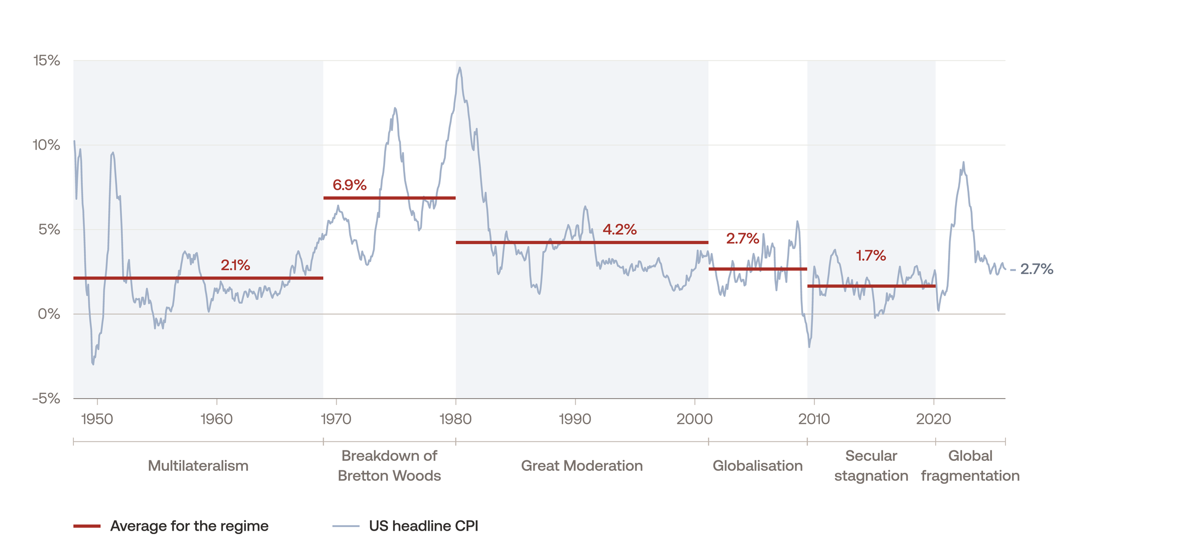 US Inflation During Market Regimes