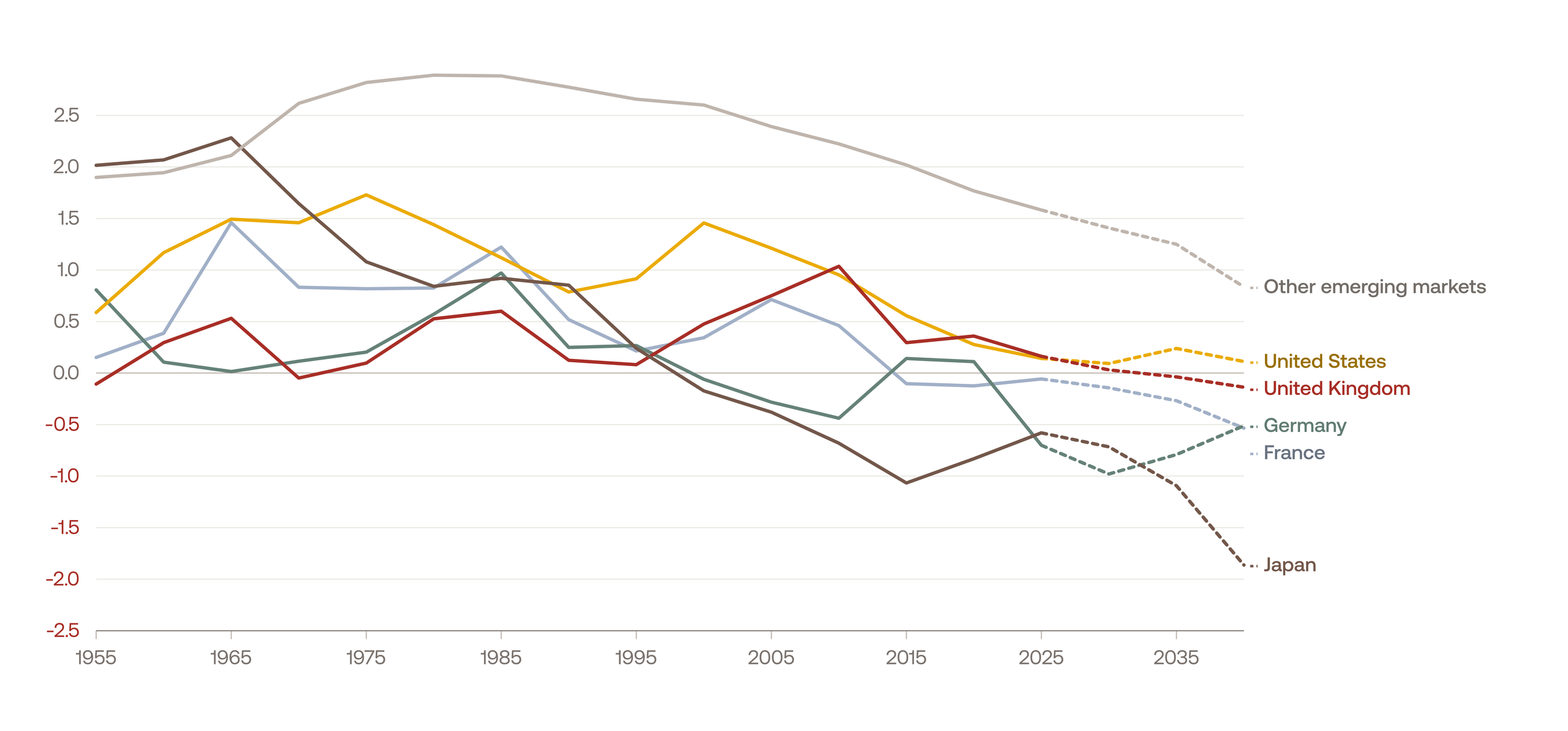 Working-Age Population Growth (%)