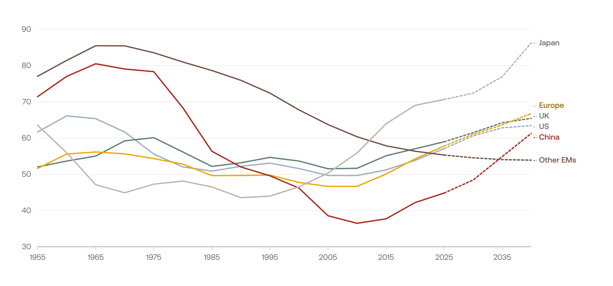 Dependency Ratios