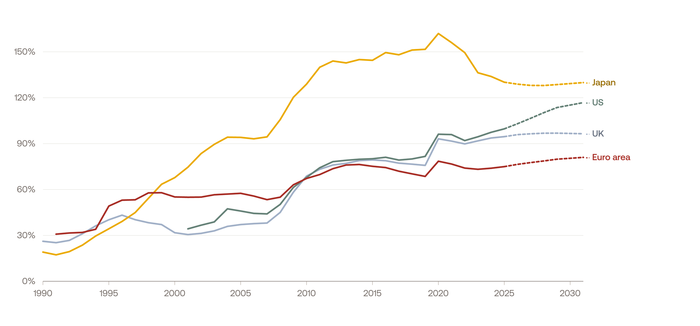 Net Debt as % of GDP Estimates and Forecasts