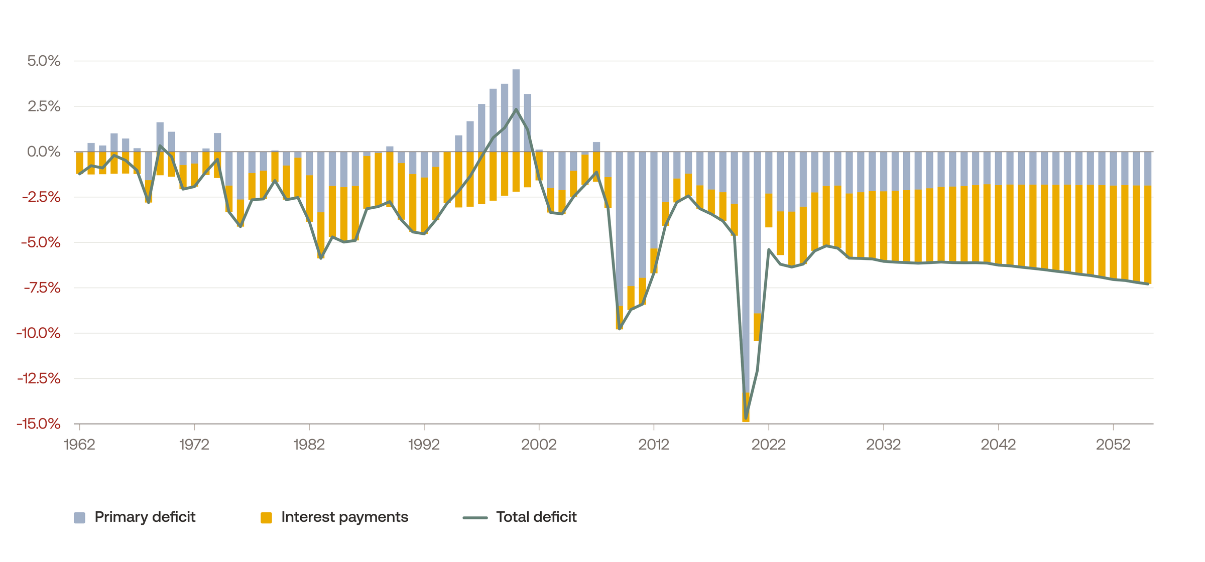 Fiscal Deficit Composition, % of GDP
