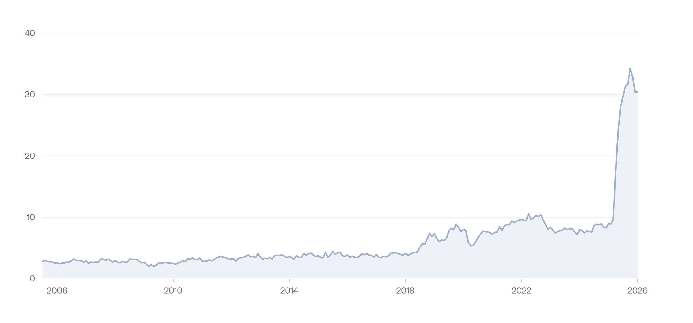 US Customs Duty Collected Monthly (US Dollar, Billions)