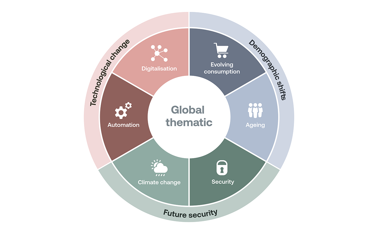 Sarasin & Partner's Thematic Framework