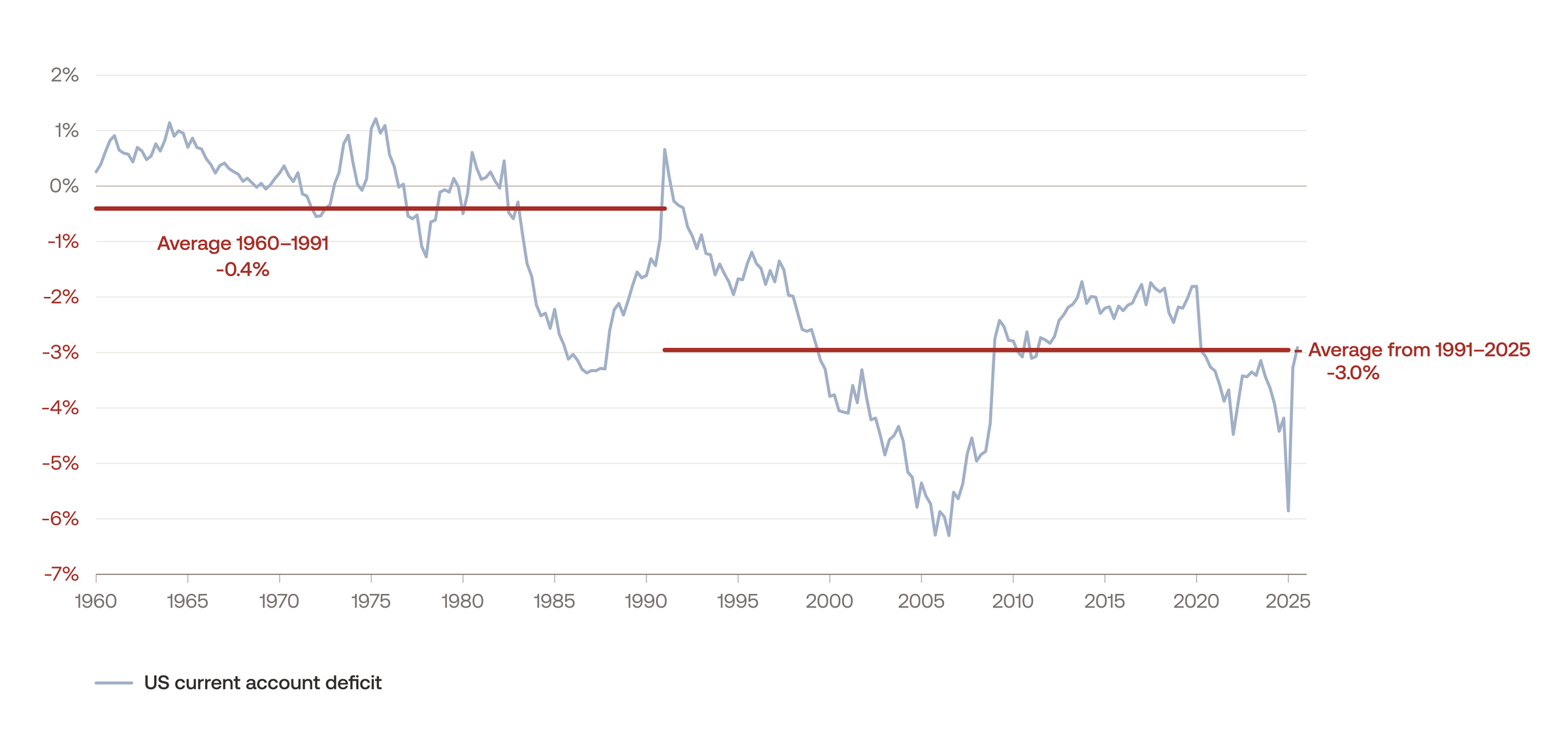 US Current Account Deficit as % of GDP