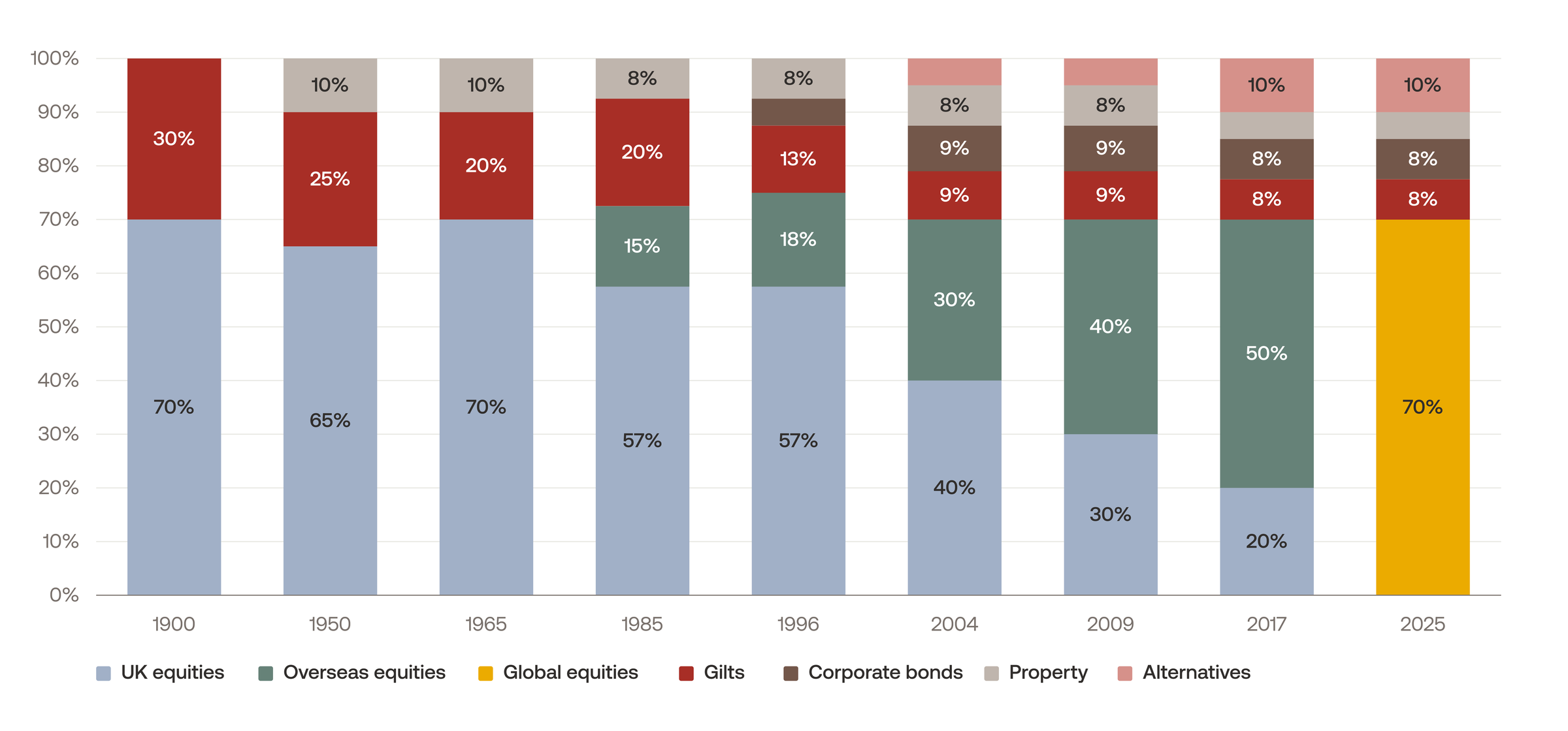 Evolution of Sarasin's Endowment Strategy