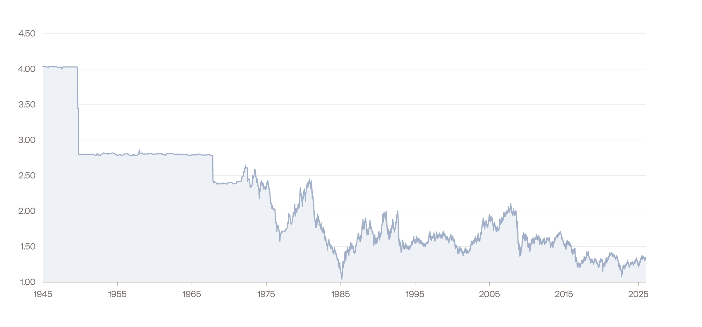 UK Pound to US Dollar Exchange Rate