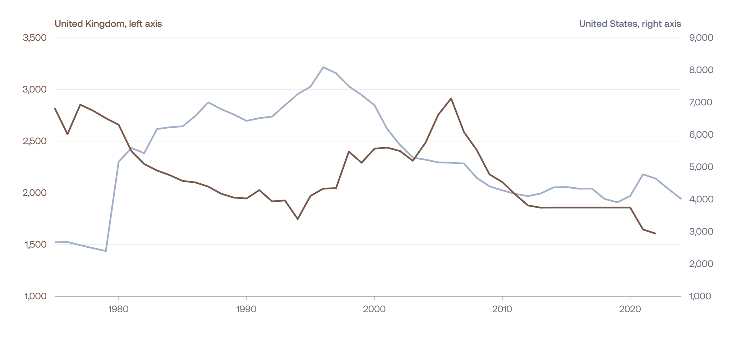 Listed Companies in the UK and USA Over Time