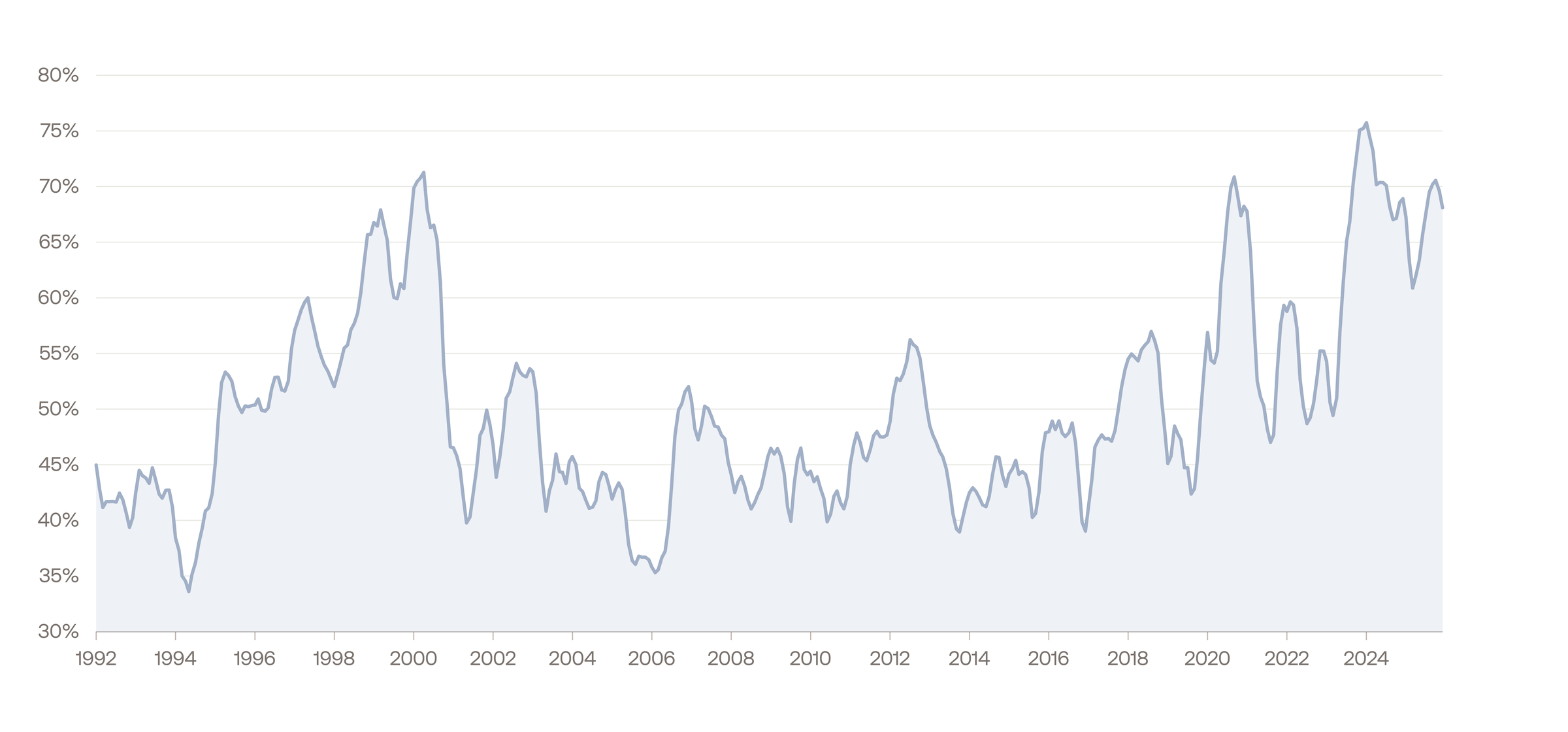 Share of Rolling 12 Month S&P 500 Returns Attributable to Top 10% of Contributors