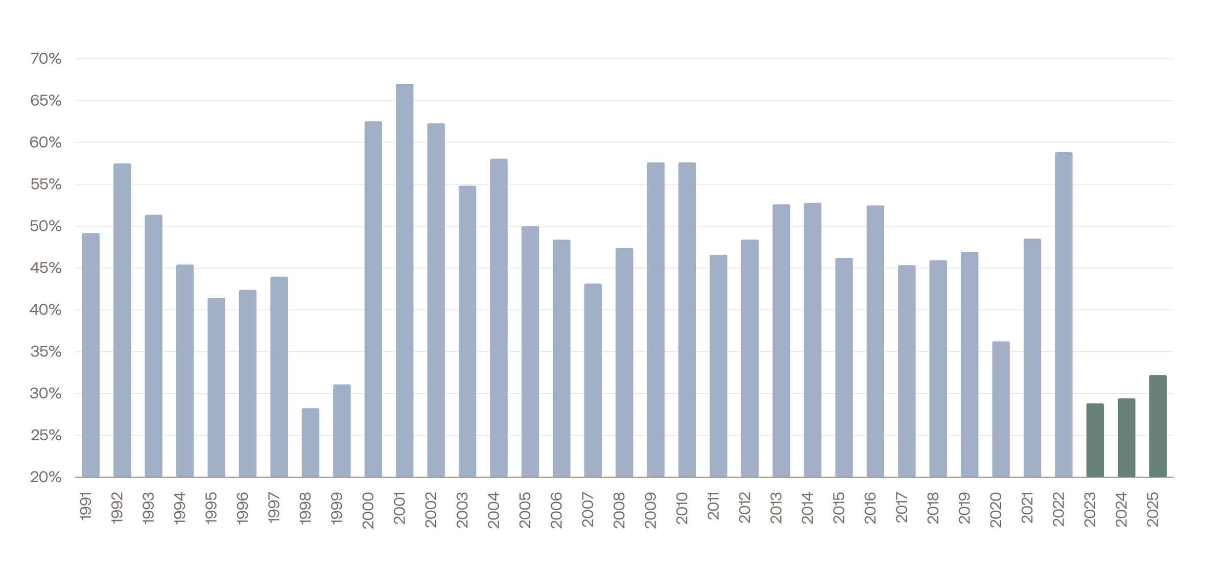 Proportion of Stocks Outperforming S&P 500