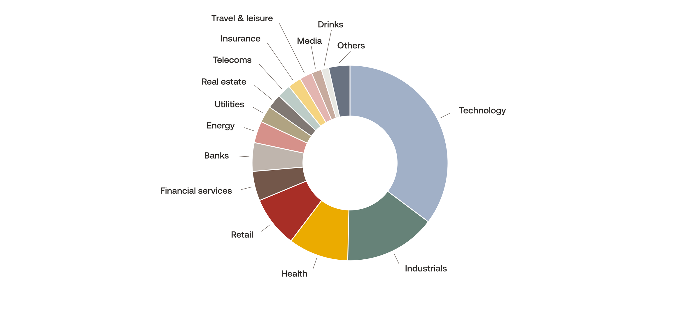 US Sector Concentration in 2025