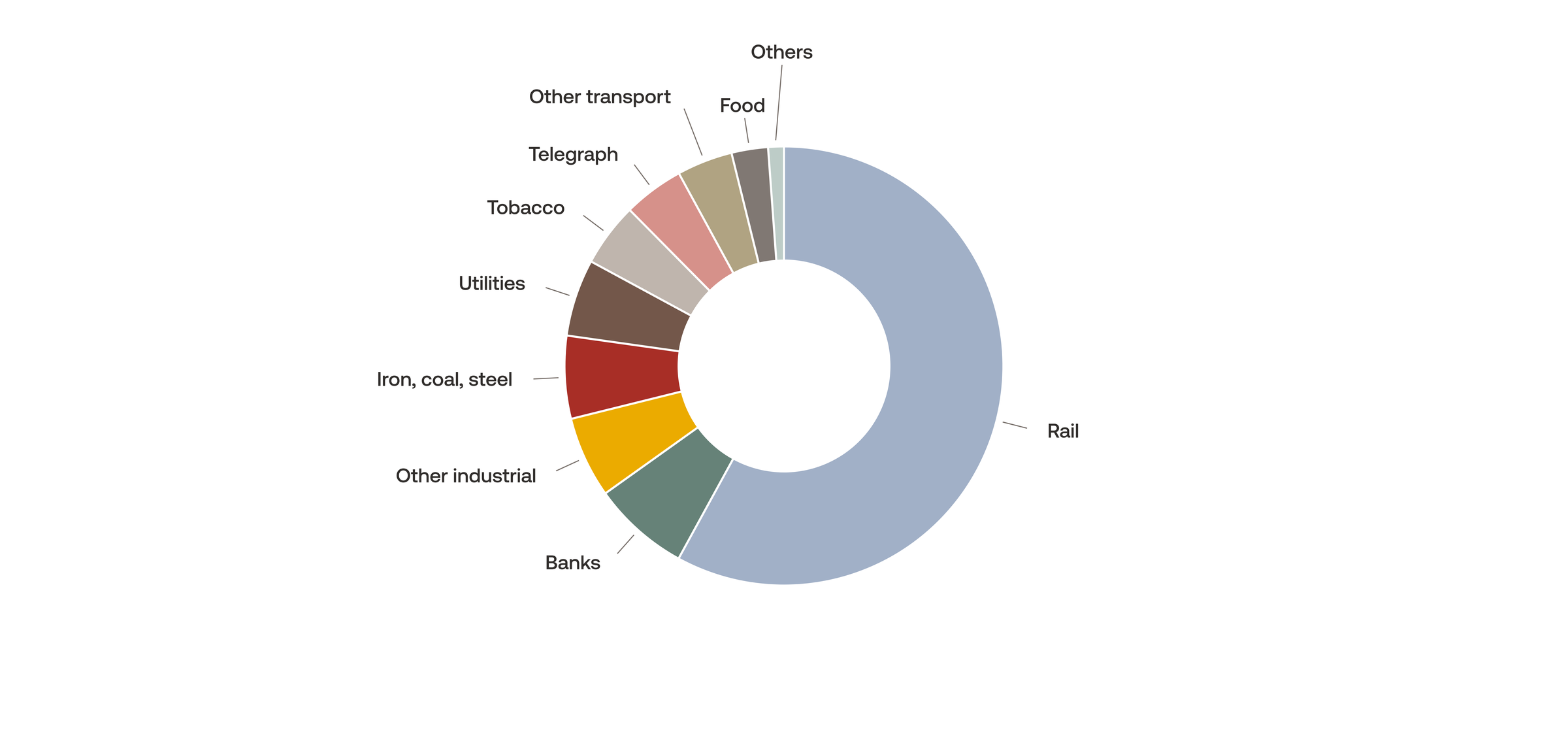 US Sector Concentration in 1900
