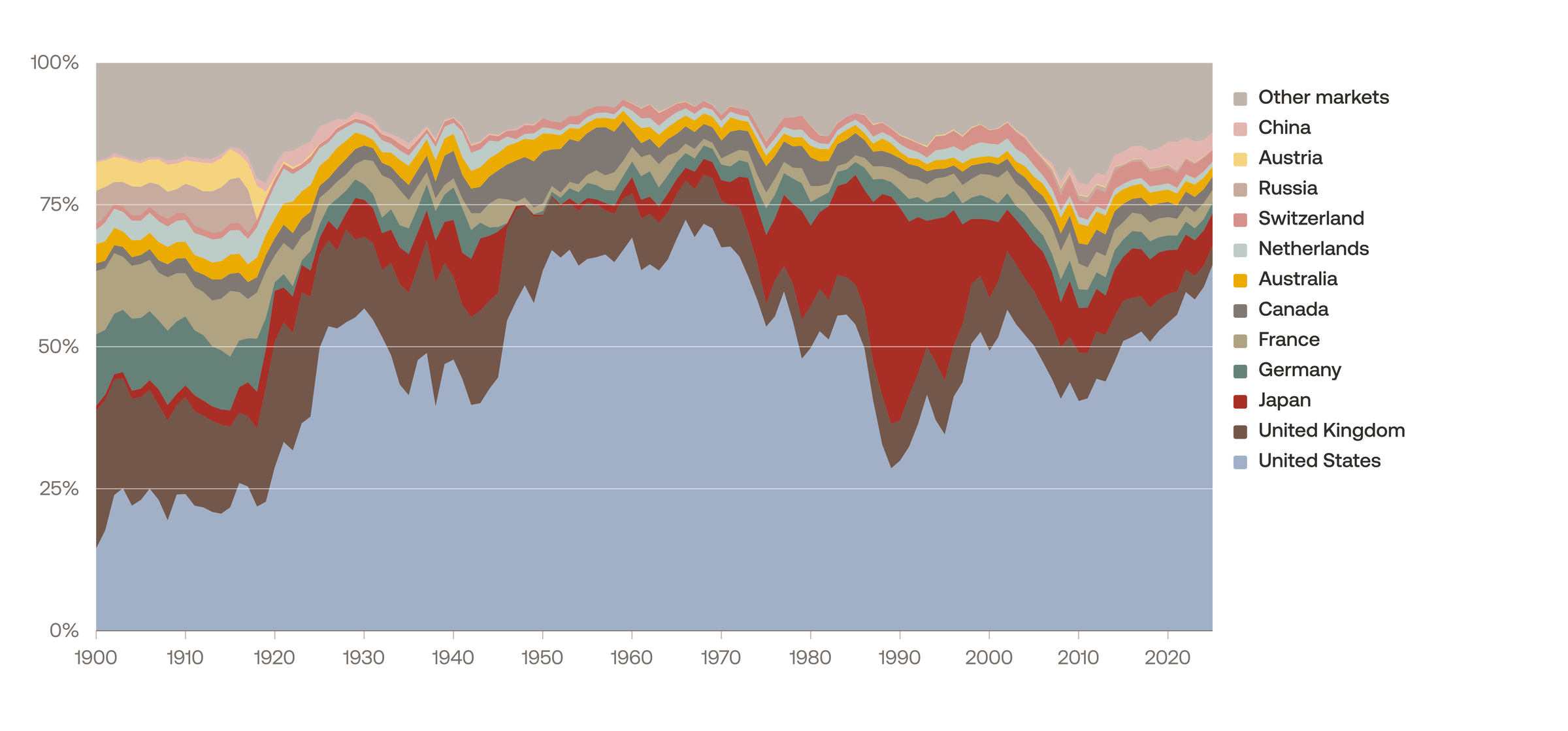 Geographic Concentration of the Global Equity Market Over Time
