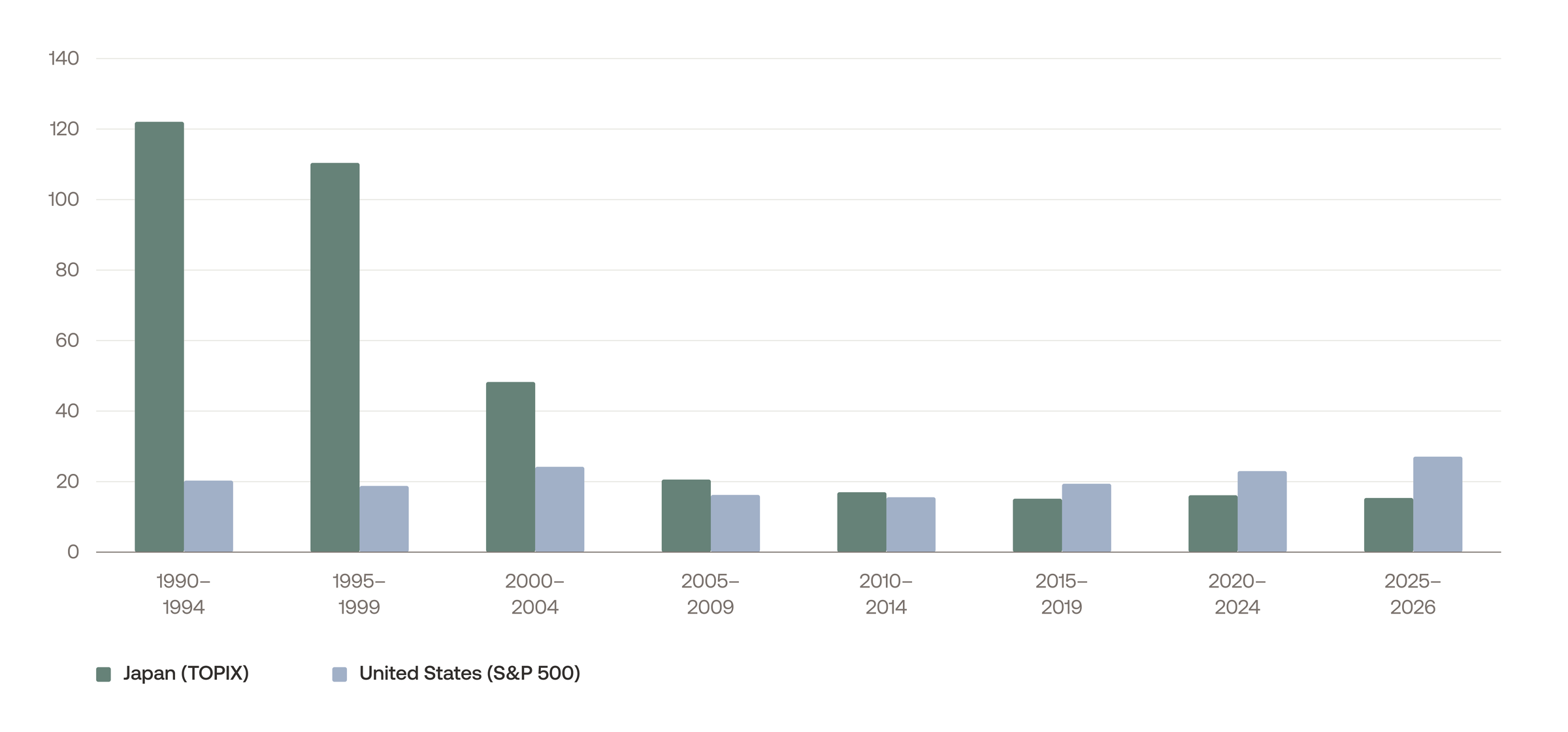 PE Ratio of US vs Japan