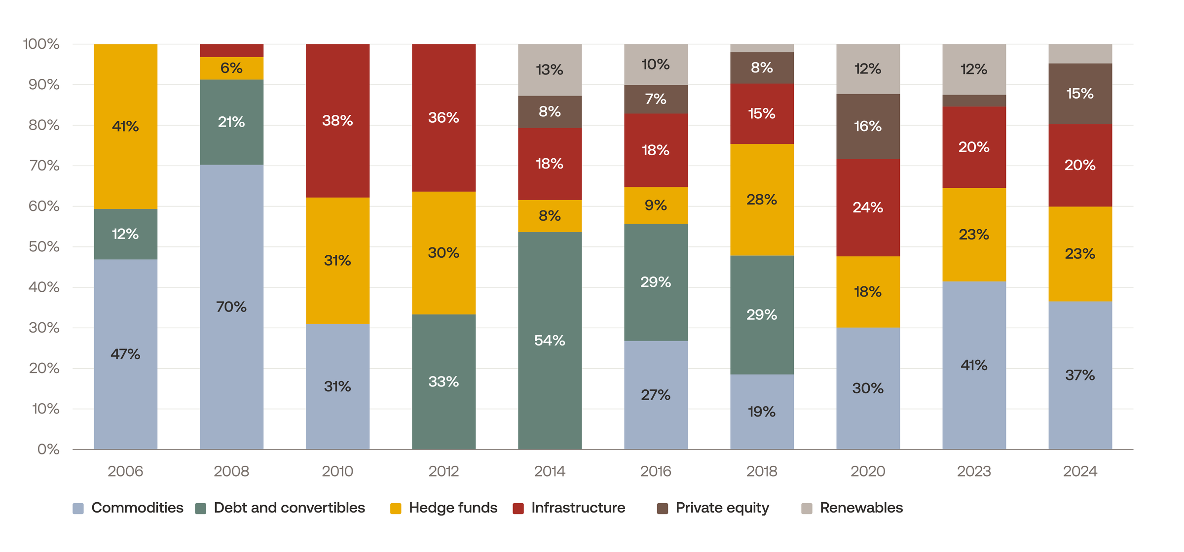 Evolved Alternatives Endowment Model