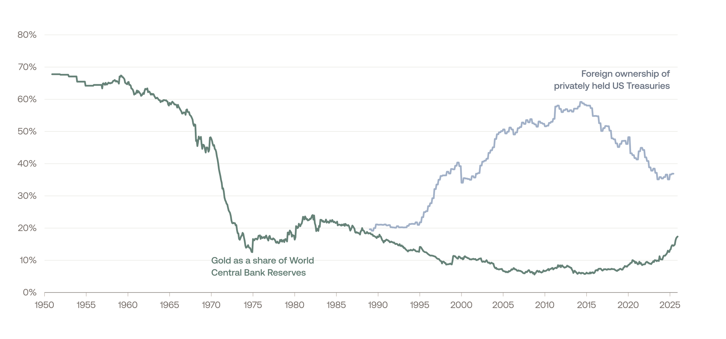 Holdings of Reserve Assets