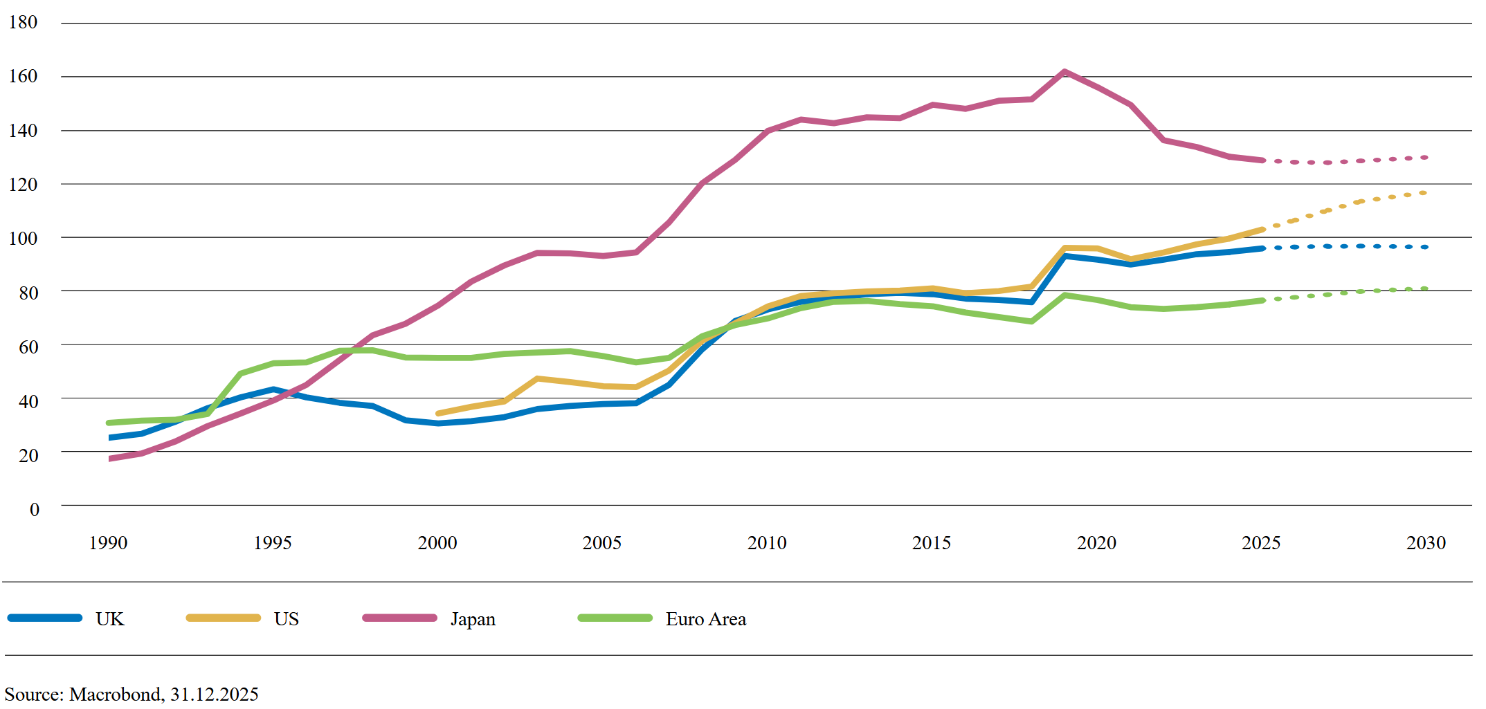 Net Debt as % of GDP Estimates and Forecasts