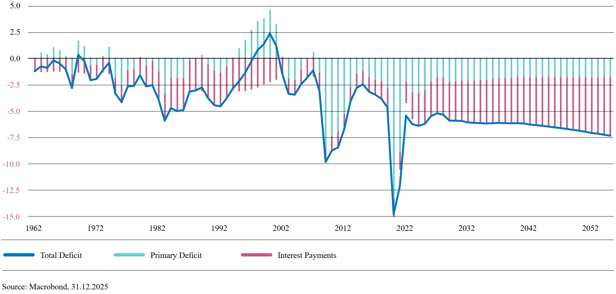Fiscal Deficit Composition, % of GDP