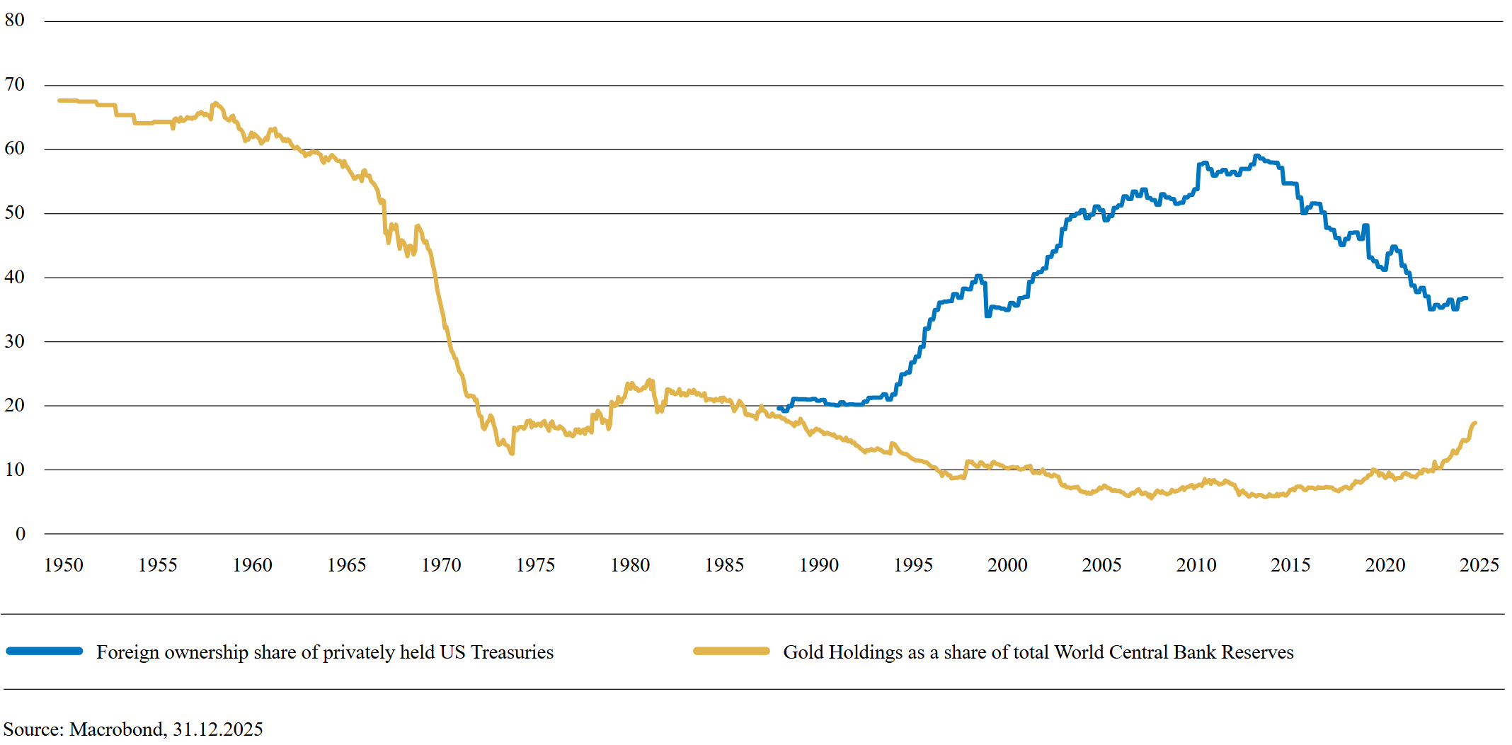 Holdings of Reserve Assets