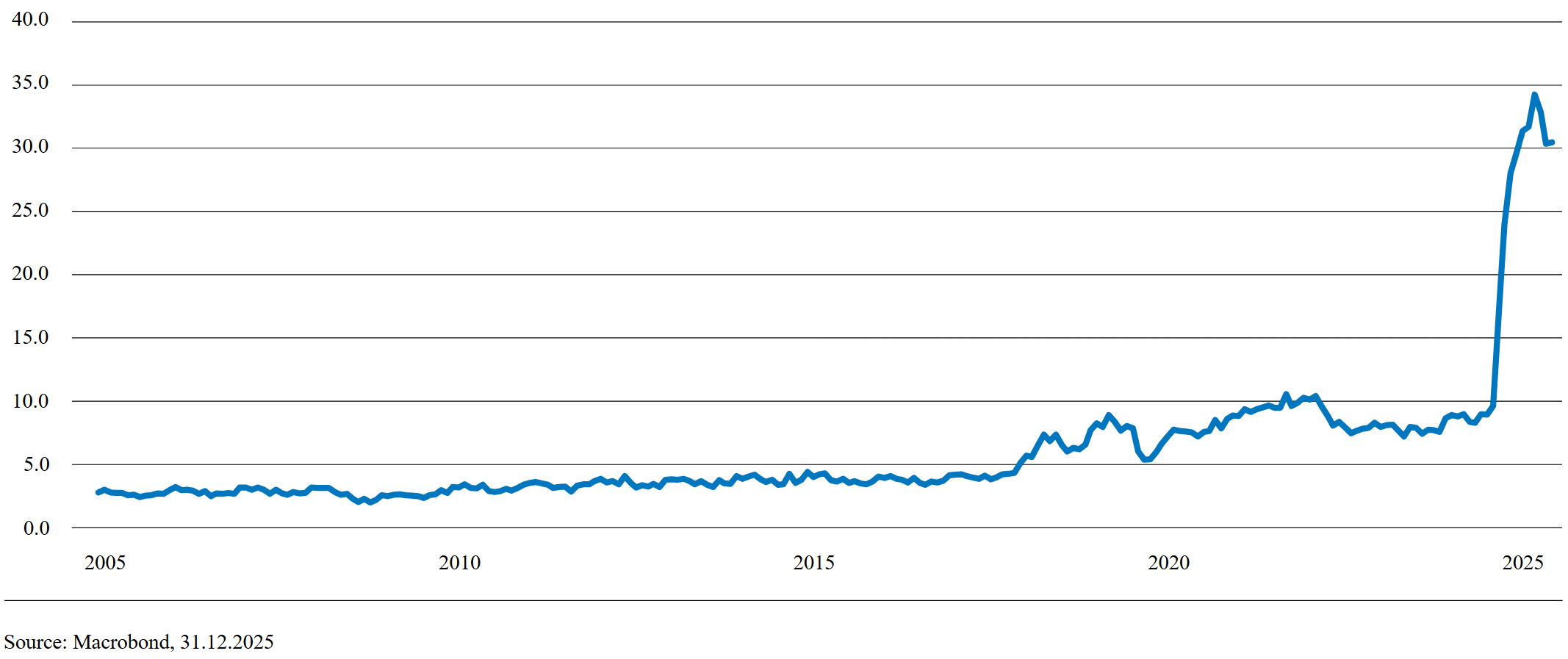 US Customs Duty Collected Monthly (US Dollar, Billions)