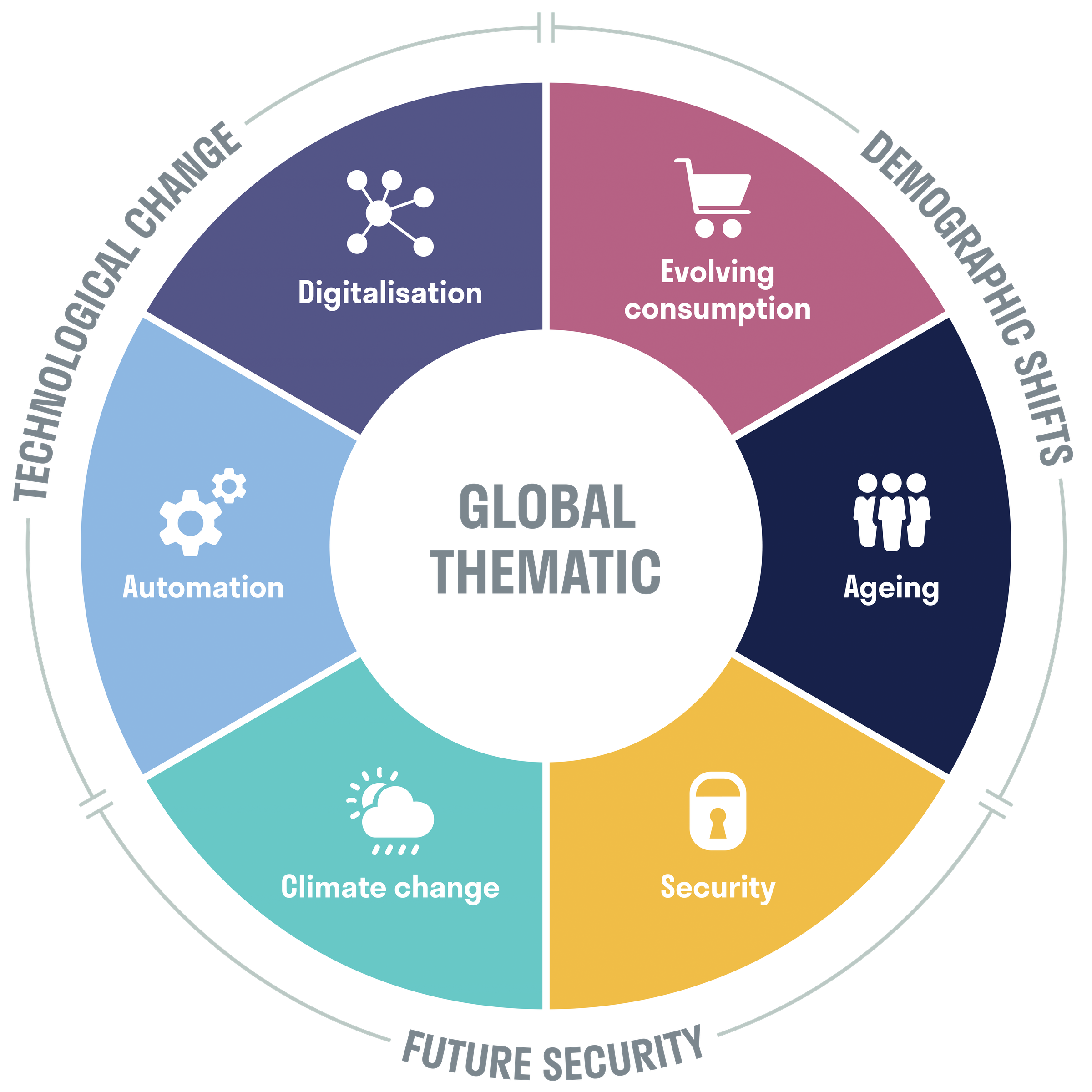 Sarasin & Partner's Thematic Framework