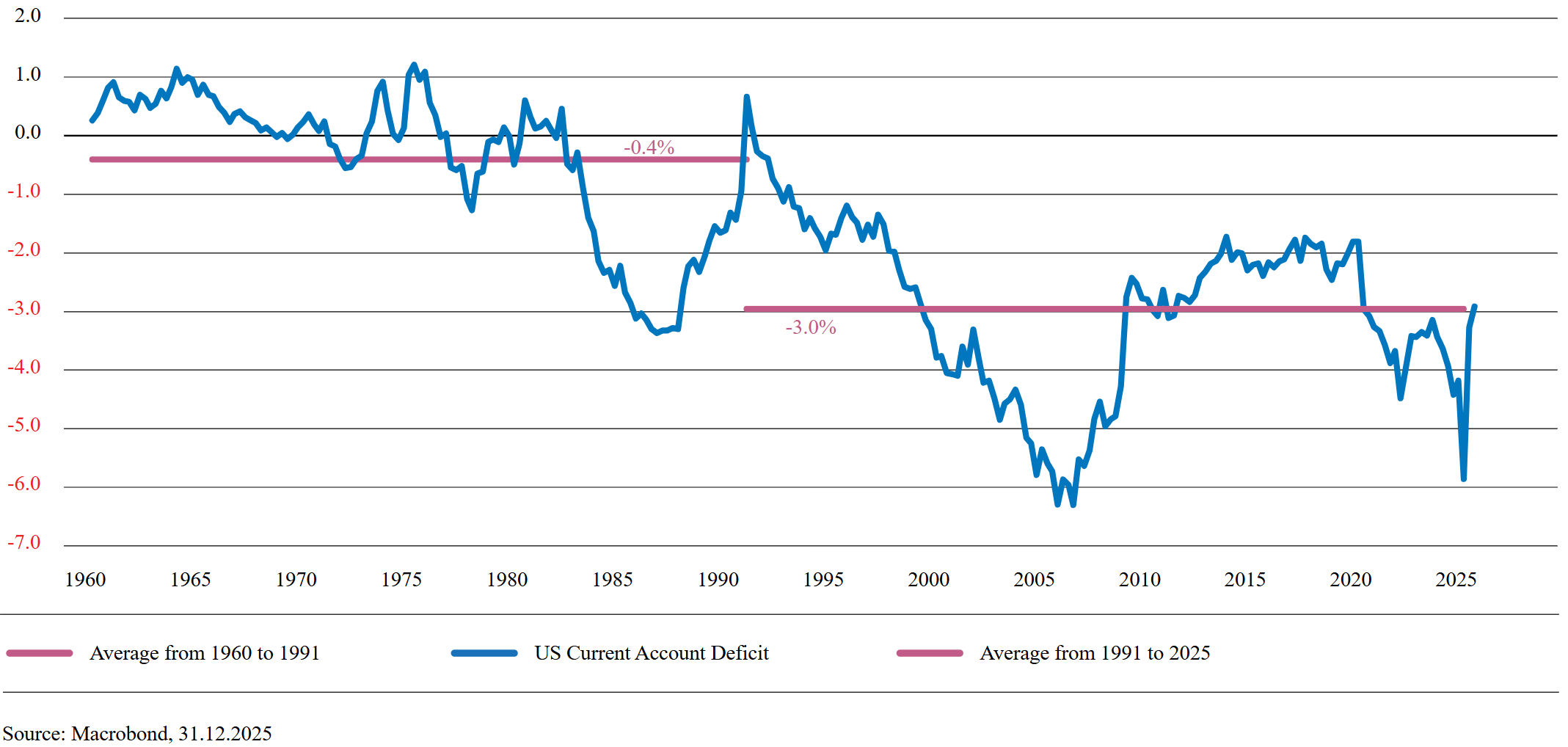 US Current Account Deficit as % of GDP