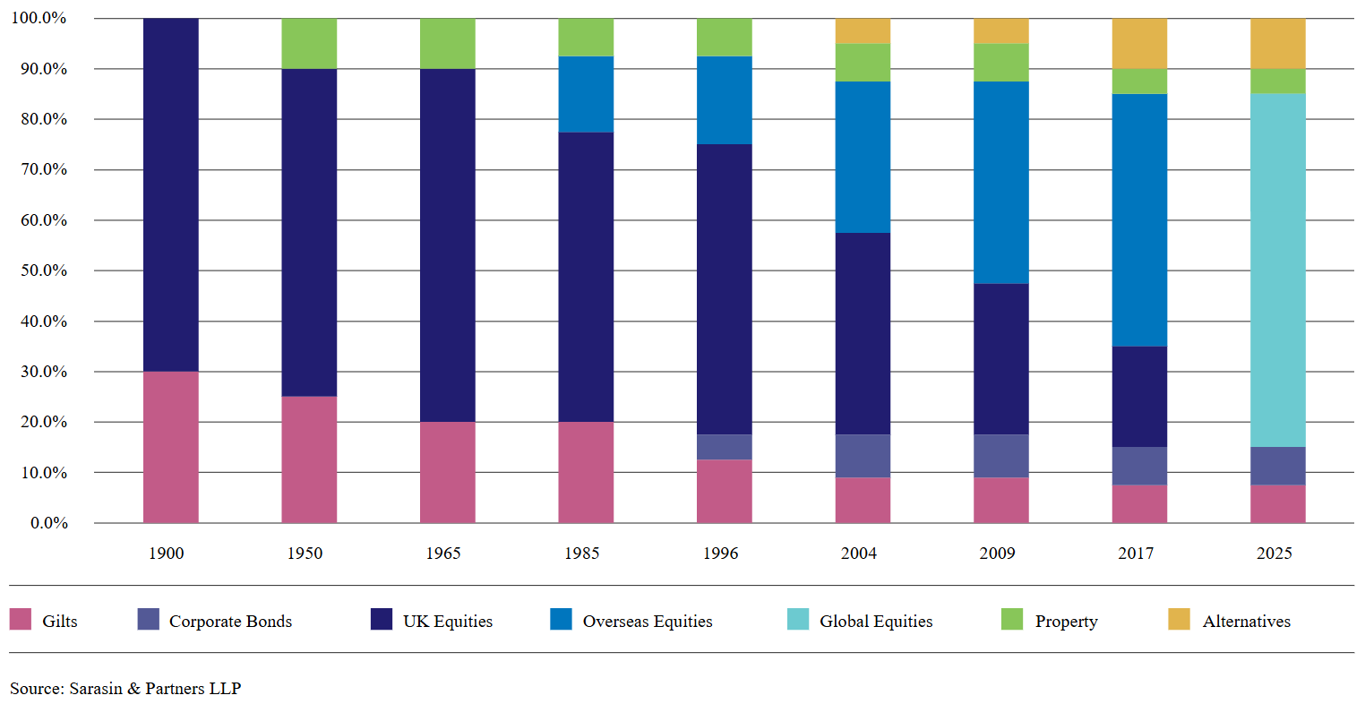 Evolution of Sarasin's Endowment Strategy