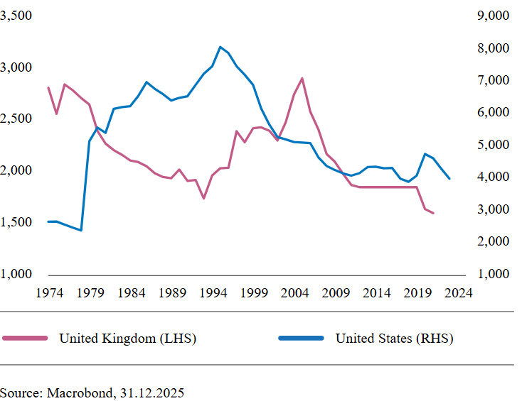 Listed Companies in the UK and USA Over Time