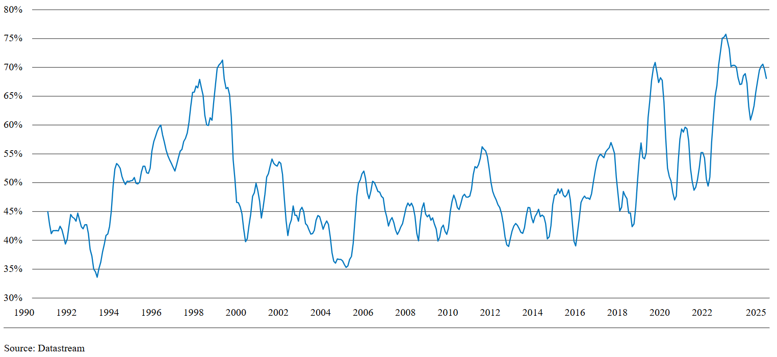 Share of Rolling 12 Month S&P 500 Returns Attributable to Top 10% of Contributors