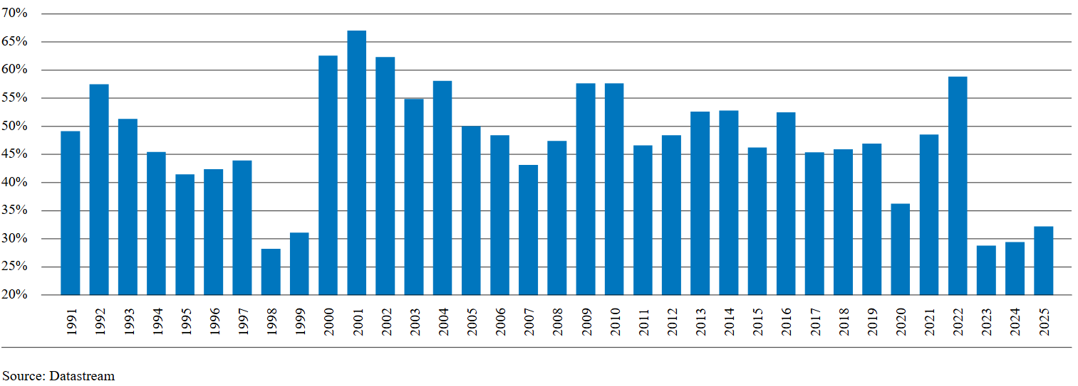 Proportion of Stocks Outperforming S&P 500
