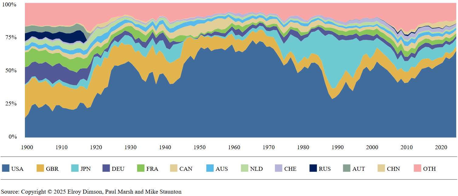 Geographic Concentration of the Global Equity Market Over Time