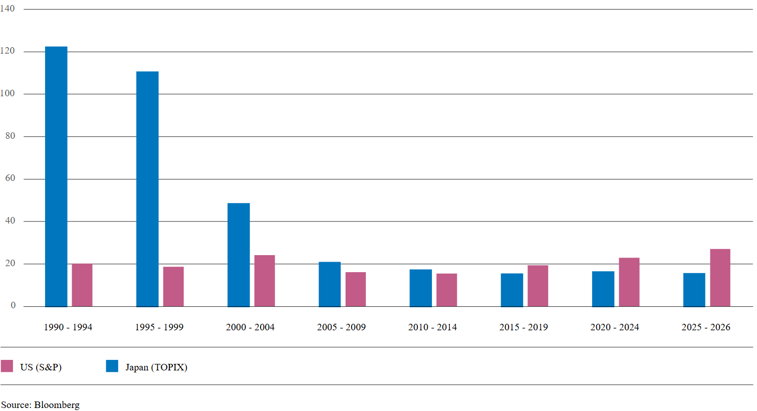 PE Ratio of US vs Japan