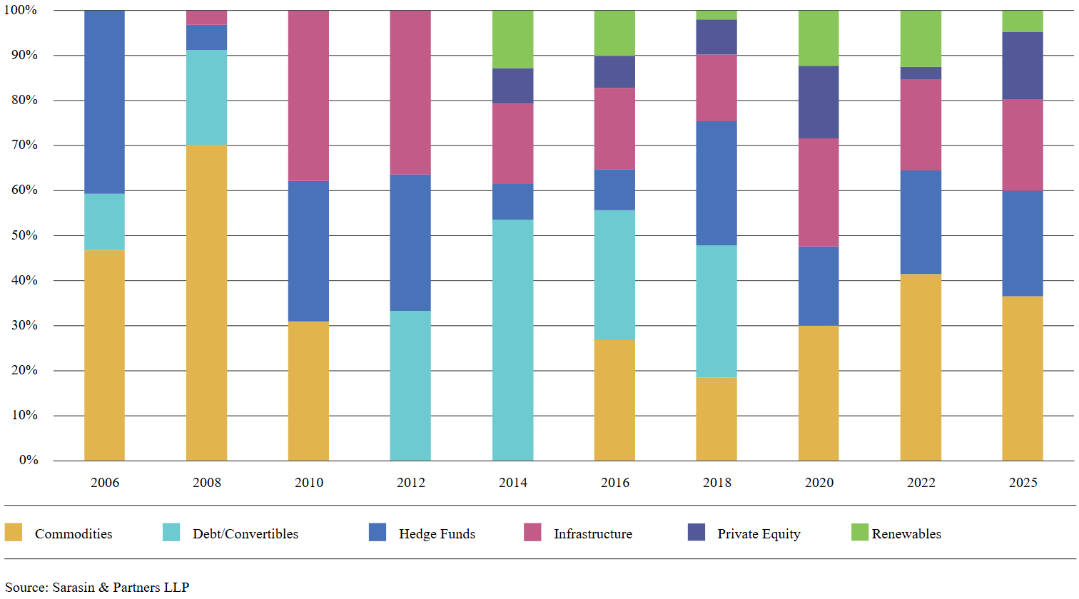Evolved Alternatives Endowment Model