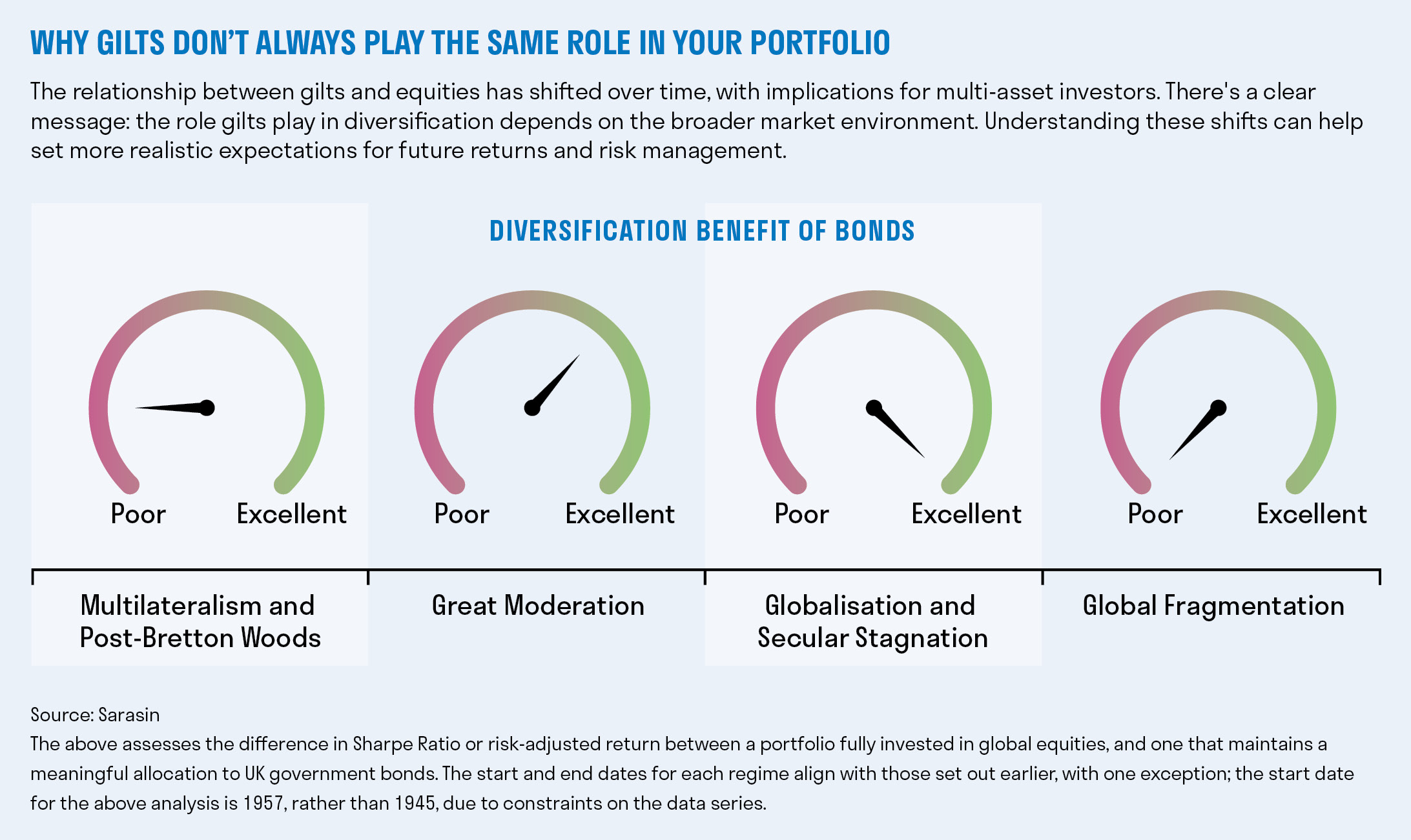 Why Gilts Don't Always Play the Same Role in a Multi-Asset Portfolio